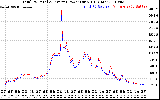 Solar PV/Inverter Performance PV Panel Power Output & Inverter Power Output