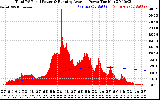 Solar PV/Inverter Performance Total PV Panel & Running Average Power Output