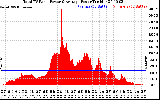 Solar PV/Inverter Performance Total PV Panel Power Output