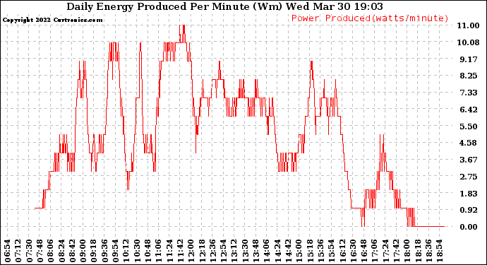 Solar PV/Inverter Performance Daily Energy Production Per Minute