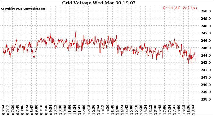 Solar PV/Inverter Performance Grid Voltage