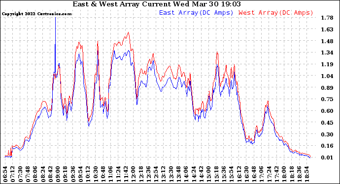Solar PV/Inverter Performance Photovoltaic Panel Current Output