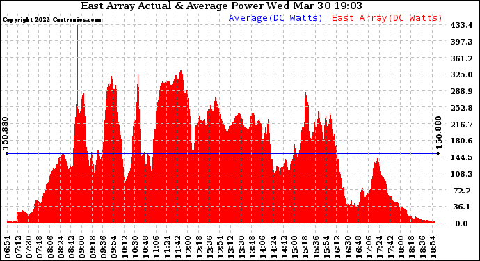 Solar PV/Inverter Performance East Array Actual & Average Power Output