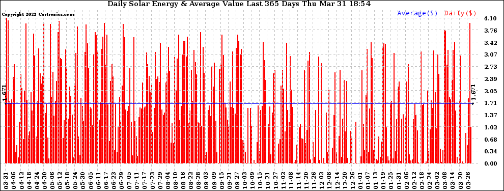 Solar PV/Inverter Performance Daily Solar Energy Production Value Last 365 Days