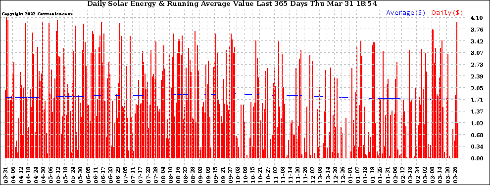 Solar PV/Inverter Performance Daily Solar Energy Production Value Running Average Last 365 Days