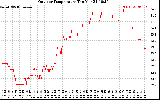 Solar PV/Inverter Performance Outdoor Temperature