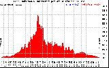 Solar PV/Inverter Performance Solar Radiation & Day Average per Minute