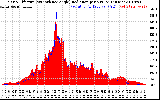 Solar PV/Inverter Performance Solar Radiation & Effective Solar Radiation per Minute