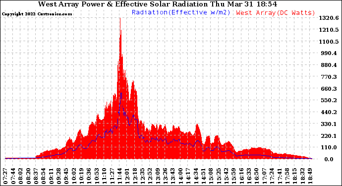Solar PV/Inverter Performance West Array Power Output & Effective Solar Radiation