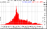 Solar PV/Inverter Performance West Array Actual & Average Power Output