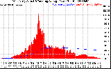 Solar PV/Inverter Performance West Array Actual & Running Average Power Output