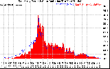 Solar PV/Inverter Performance East Array Power Output & Solar Radiation