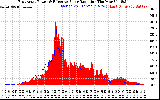 Solar PV/Inverter Performance East Array Power Output & Effective Solar Radiation