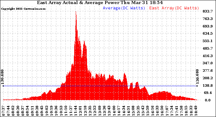 Solar PV/Inverter Performance East Array Actual & Average Power Output