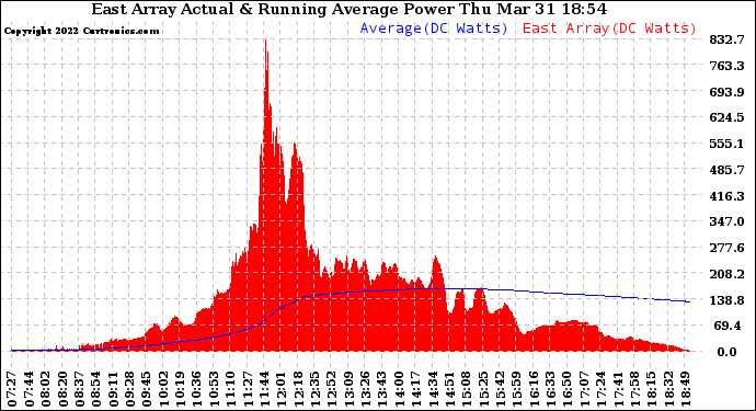 Solar PV/Inverter Performance East Array Actual & Running Average Power Output