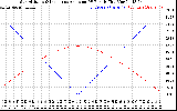 Solar PV/Inverter Performance Sun Altitude Angle & Sun Incidence Angle on PV Panels