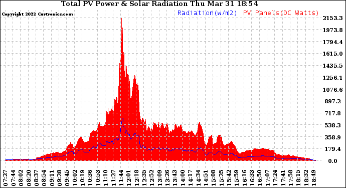 Solar PV/Inverter Performance Total PV Panel Power Output & Solar Radiation