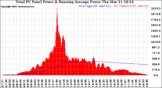 Solar PV/Inverter Performance Total PV Panel & Running Average Power Output