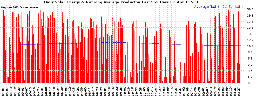 Solar PV/Inverter Performance Daily Solar Energy Production Running Average Last 365 Days