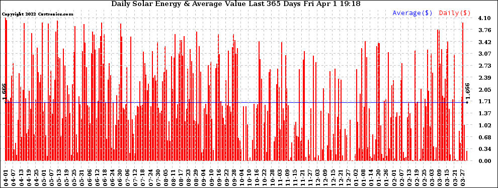 Solar PV/Inverter Performance Daily Solar Energy Production Value Last 365 Days