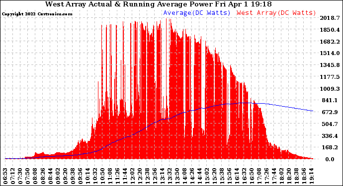 Solar PV/Inverter Performance West Array Actual & Running Average Power Output