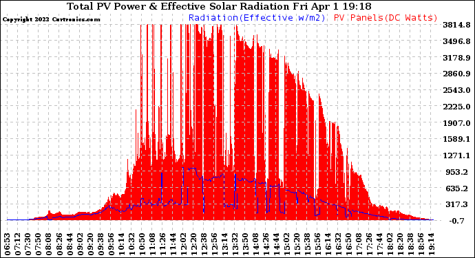 Solar PV/Inverter Performance Total PV Panel Power Output & Effective Solar Radiation