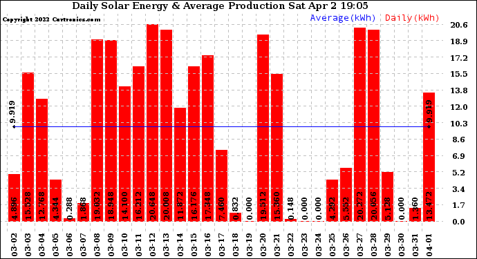 Solar PV/Inverter Performance Daily Solar Energy Production