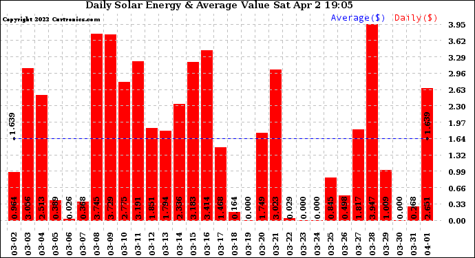 Solar PV/Inverter Performance Daily Solar Energy Production Value
