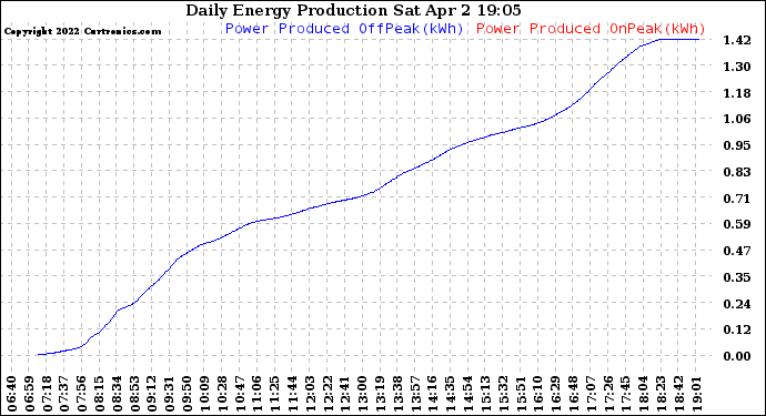 Solar PV/Inverter Performance Daily Energy Production