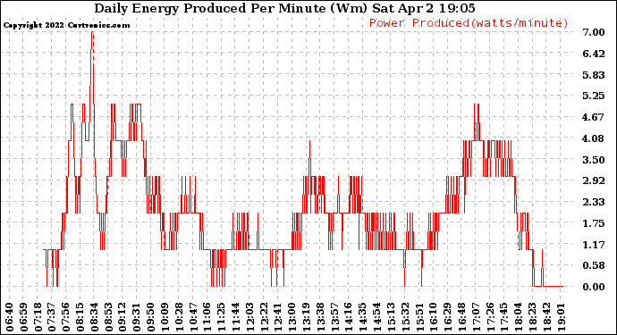 Solar PV/Inverter Performance Daily Energy Production Per Minute