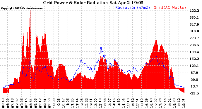 Solar PV/Inverter Performance Grid Power & Solar Radiation