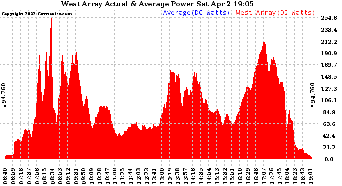 Solar PV/Inverter Performance West Array Actual & Average Power Output