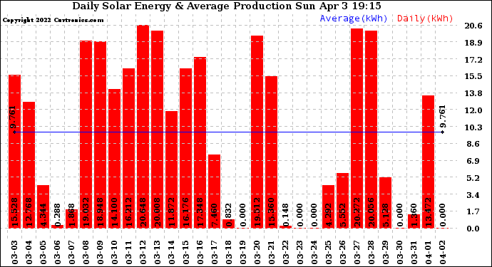 Solar PV/Inverter Performance Daily Solar Energy Production