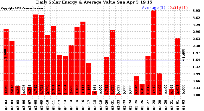 Solar PV/Inverter Performance Daily Solar Energy Production Value