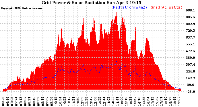 Solar PV/Inverter Performance Grid Power & Solar Radiation