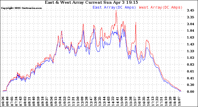 Solar PV/Inverter Performance Photovoltaic Panel Current Output