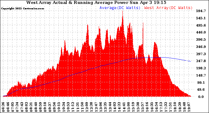 Solar PV/Inverter Performance West Array Actual & Running Average Power Output
