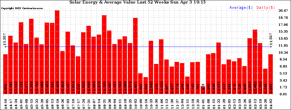 Solar PV/Inverter Performance Weekly Solar Energy Production Value Last 52 Weeks