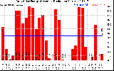 Solar PV/Inverter Performance Daily Solar Energy Production