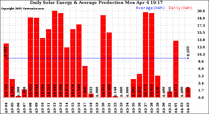 Solar PV/Inverter Performance Daily Solar Energy Production