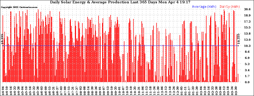 Solar PV/Inverter Performance Daily Solar Energy Production Last 365 Days
