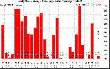Solar PV/Inverter Performance Daily Solar Energy Production Value