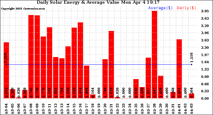 Solar PV/Inverter Performance Daily Solar Energy Production Value