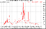 Solar PV/Inverter Performance Daily Energy Production Per Minute