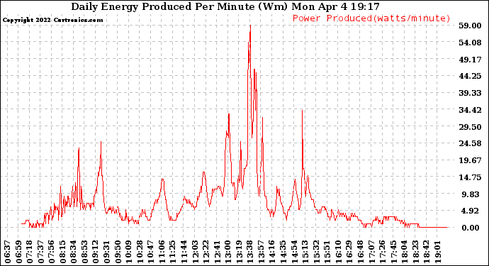 Solar PV/Inverter Performance Daily Energy Production Per Minute