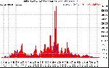Solar PV/Inverter Performance Grid Power & Solar Radiation
