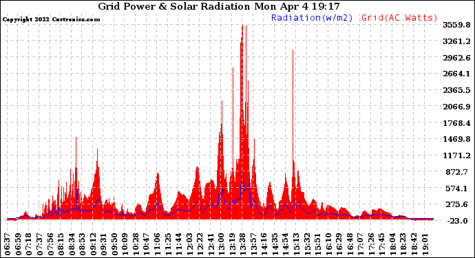 Solar PV/Inverter Performance Grid Power & Solar Radiation