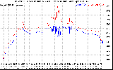 Solar PV/Inverter Performance Inverter Operating Temperature