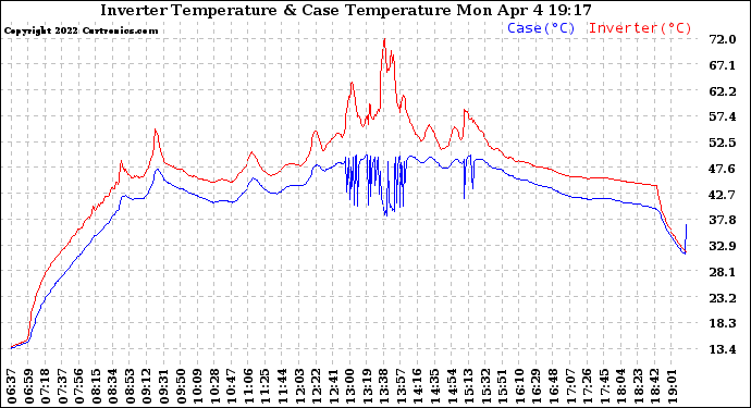 Solar PV/Inverter Performance Inverter Operating Temperature
