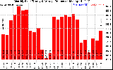 Solar PV/Inverter Performance Monthly Solar Energy Production